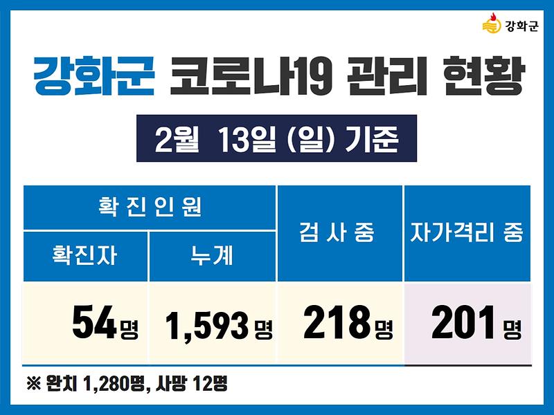 2/13(일) 기준 강화군 코로나19 관리현황을 알려드립니다.	 사진